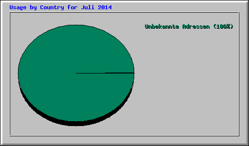 Usage by Country for Juli 2014