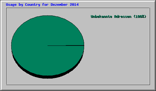Usage by Country for Dezember 2014