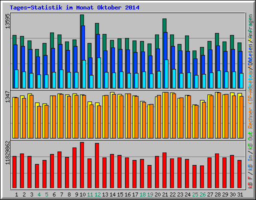 Tages-Statistik im Monat Oktober 2014
